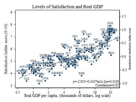 Debunking the Easterlin Paradox, Again - Freakonomics Freakonomics