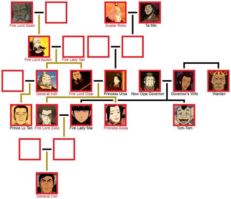 Fire Nation Royal Family Tree 2.0 by DrHorrible61 on DeviantArt