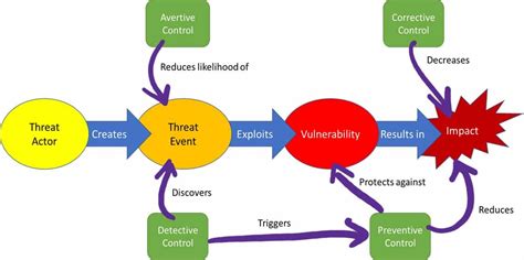 Control Types