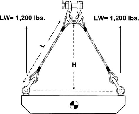 Calculating Sling Angles - Instruction and Examples - Ashley Sling, Inc.