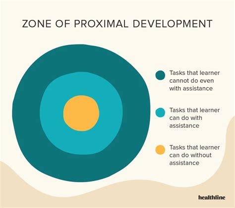 What Is the Zone of Proximal Development? - su oggi