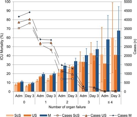 Organ failure on admission and day three of ICU treatme | Open-i