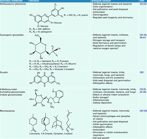 Examples of multifunctional secondary metabolites | Download Table