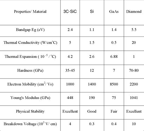 Mechanical properties of Silicon Carbide (SiC) thin films | Semantic Scholar