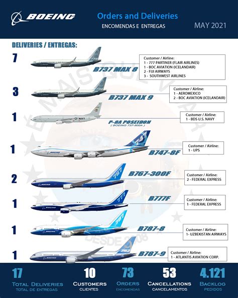 INFOGRAPHIC • Orders and Deliveries Boeing Airplanes Commercial ...