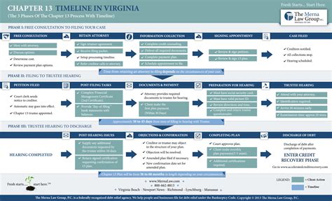 Timeline of The Chapter 13 Bankruptcy Process In Virginia - Merna Law