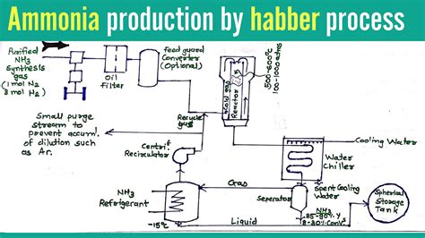 Ammonia Fertilizer Process