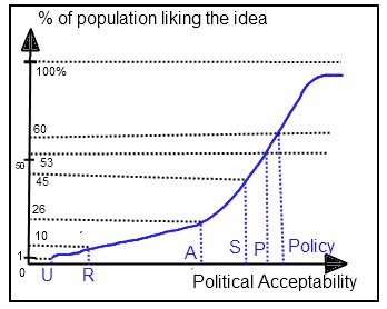 policy - What is the Overton window? - Politics Stack Exchange