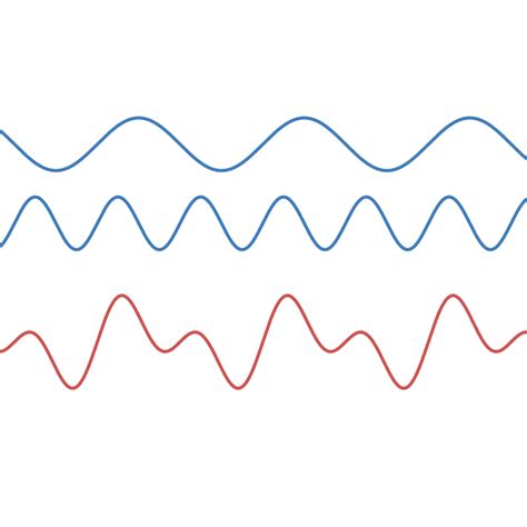 Superposition and Standing Waves - A Level Physics - Abalulu Education