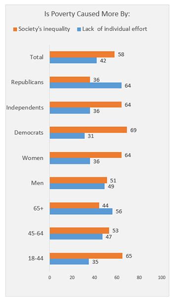 Society or the Individual: Root Causes of Poverty in America - College ...