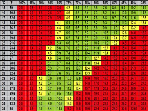 What's your VPD chart? - Grow Cycle - I Love Growing Marijuana Forum