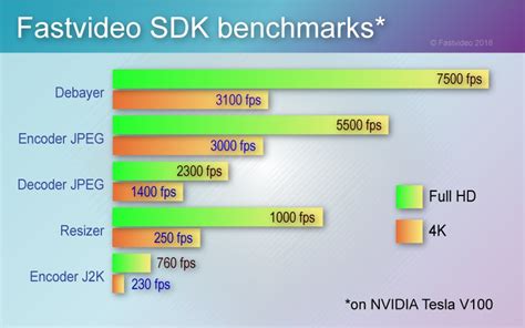 NVIDIA Tesla V100 benchmark for Fastvideo SDK.