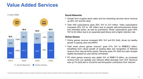 Tencent Posts Record Revenue, Online Gaming Growth In Third Quarter