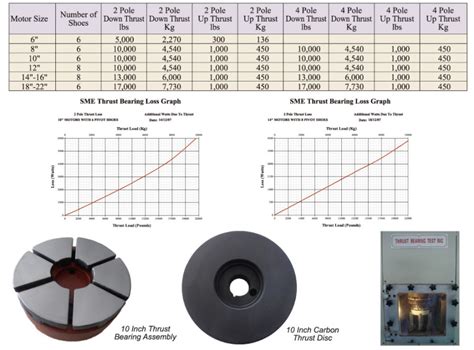 Thrust Bearing Ratings - Submersible Motor Engineering