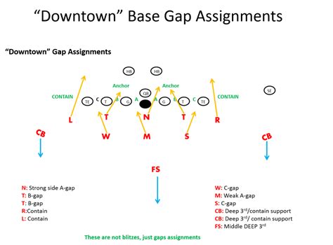 5 On 5 Flag Football Defense