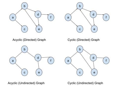 Graph Theory: Trees