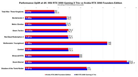 MSI RTX 3090 Gaming X Trio Review - IGN