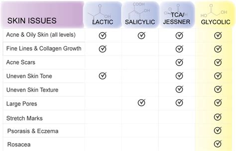 Glycolic vs Other Chemical Peels | phBeautiful