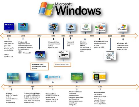 Linea Del Tiempo Sobre La Evolucion De Microsoft Windows Recursos | The Best Porn Website