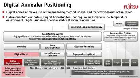 Quantum Annealing in 2023: Practical Quantum Computing