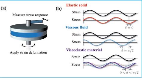 [PDF] Oscillatory Rheology Measuring the Viscoelastic Behaviour of Soft Materials | Semantic Scholar