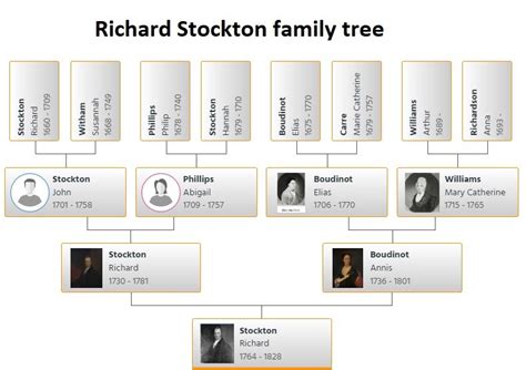 Richard Stockton Family Tree