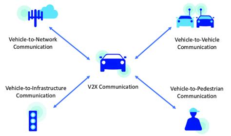 V2X Smart Vehicle Communication & How Does It Work?