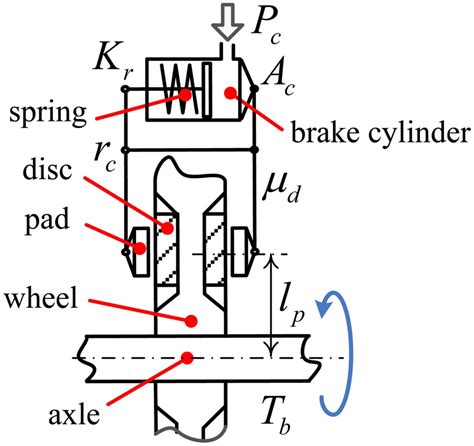 Schematic of the wheel-mounted disc and brake caliper with pads. The... | Download Scientific ...