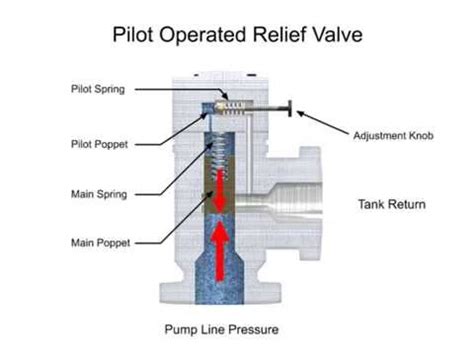 Pressure Relief Valve Operation