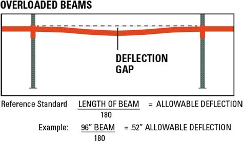 Beam Deflection: When is it a Problem? | Steel King Industries, Inc.