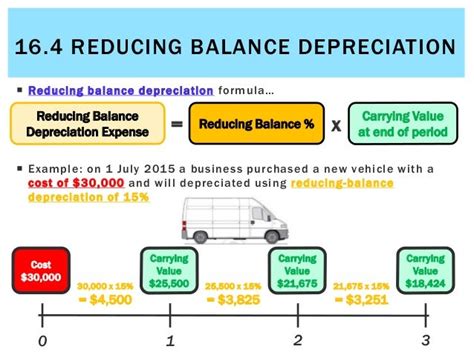 Reducing Balance Depreciation Formula