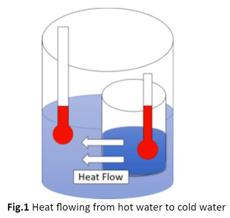 The Second Law of Thermodynamics & Energy Transfer - Lesson ...