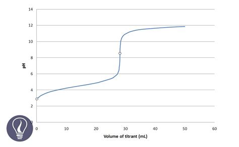 EDTA Titration Curves | Learnbin