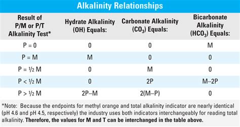 Testing Alkalinity In Boiler Water