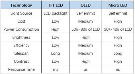 elutasítás Magyarázat Terminológia micro led vs oled vita Készítmény ...