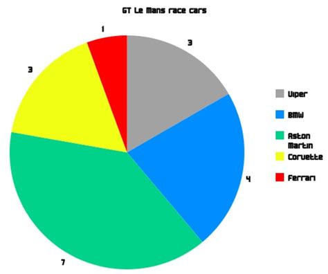 Here's a pie chart showing the cars that'll be racing on Saturday! : LeMansFM