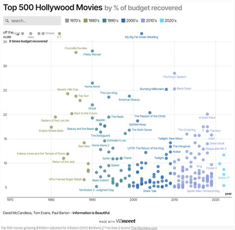 CHART FUN: Highest grossing & highest return-on-budget movies ever made ...