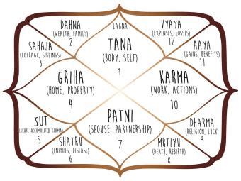 Understanding Free Vedic Astrology Charts and Where to Find Them | LoveToKnow