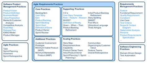 A Map of Agile Requirements Practices | The Making of Software