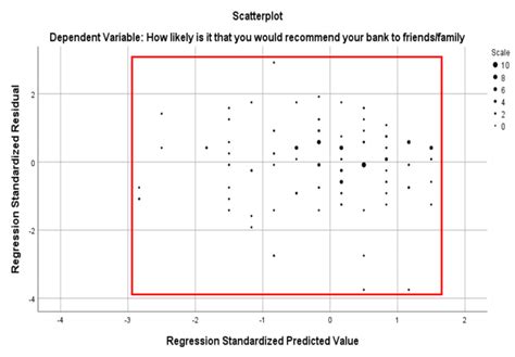 Scatterplot to illustrate homoscedasticity | Download Scientific Diagram