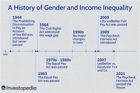 Gender and Income Inequality: History and Statistics