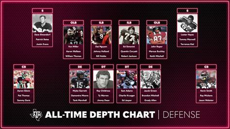 Texas A&M's All-Time Depth Chart: Complete Roster | TexAgs