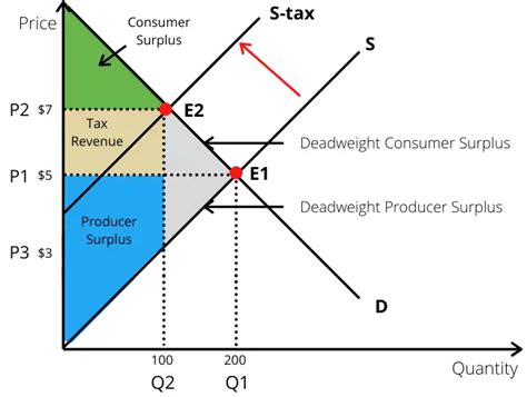 Deadweight Loss: (What it is, Formula & 3 Examples)