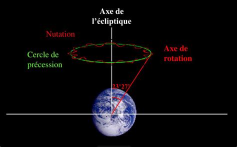 les mouvements de précession et de nutation de la Terre Source de l'image | Download Scientific ...