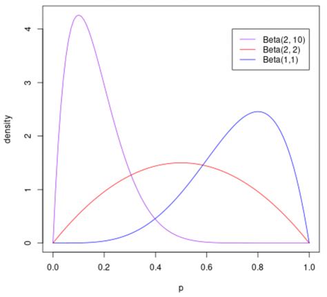 How to Plot a Beta Distribution in R (With Examples)