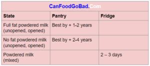 Can Powdered Milk Go Bad? – How Long Does Powdered Milk Last Once Opened? – Can Food Go Bad