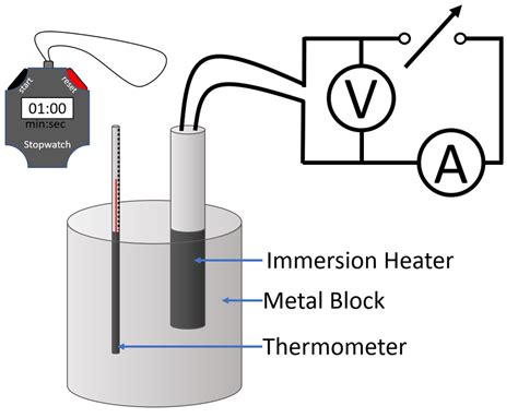 GCSE Physics Required Practical: Determining Specific Heat Capacity - Key Stage Wiki