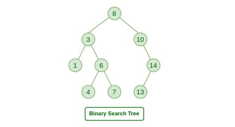 What’s Binary Search Tree – Natli Tech