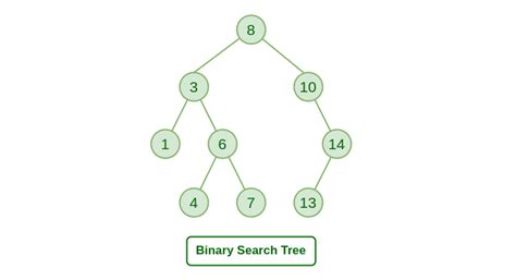 What’s Binary Search Tree – Natli Tech