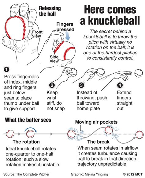 Knuckleball | Visual.ly